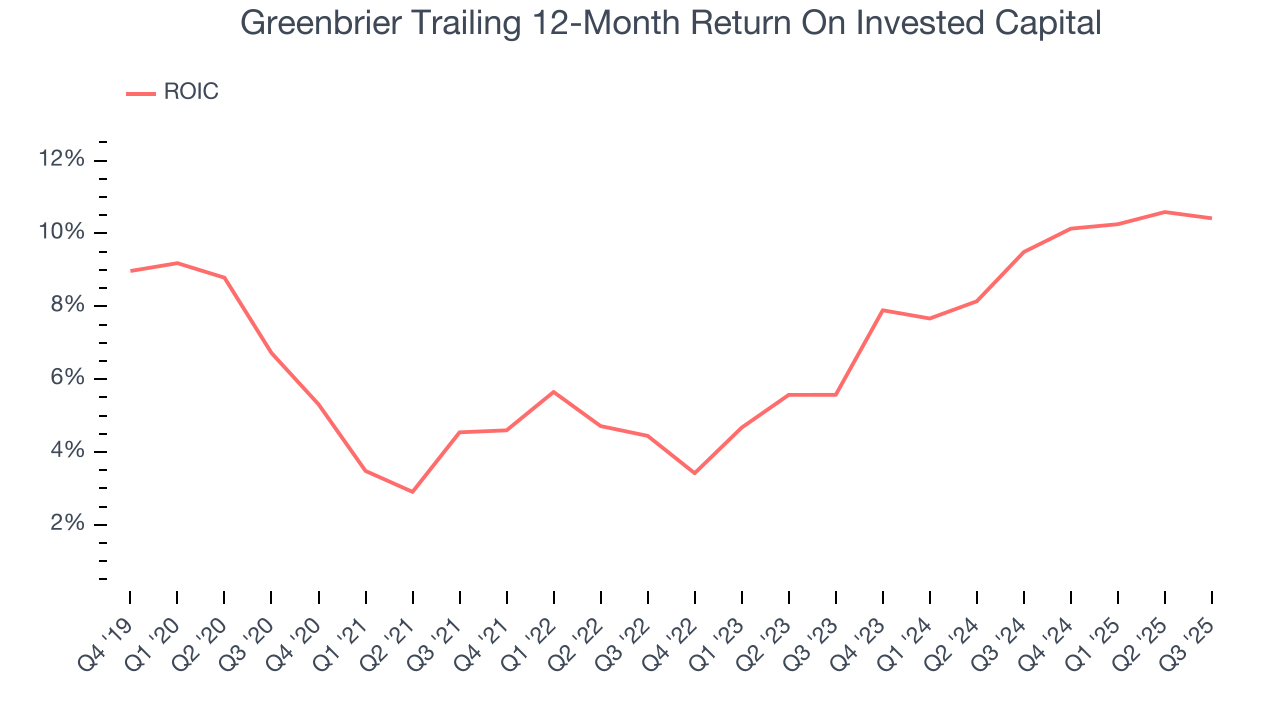 Greenbrier Trailing 12-Month Return On Invested Capital