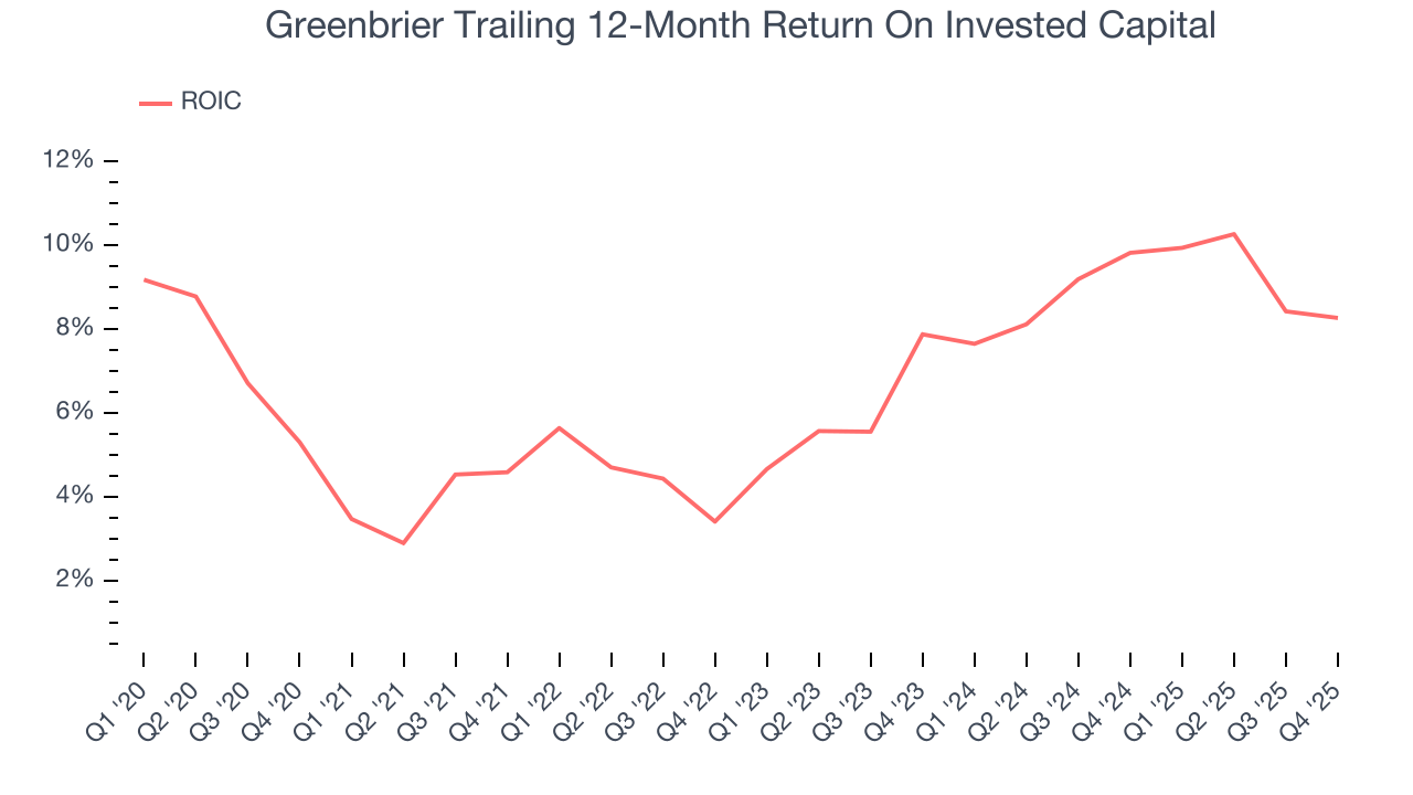 Greenbrier Trailing 12-Month Return On Invested Capital