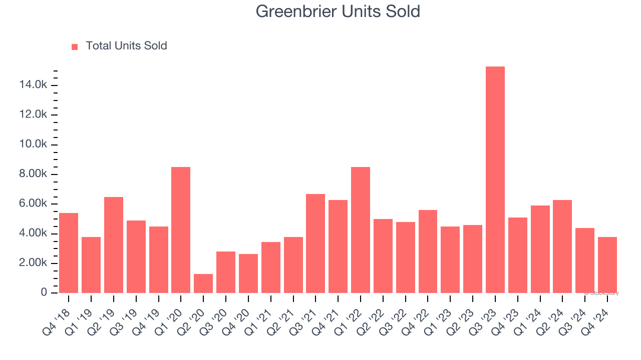 Greenbrier Units Sold