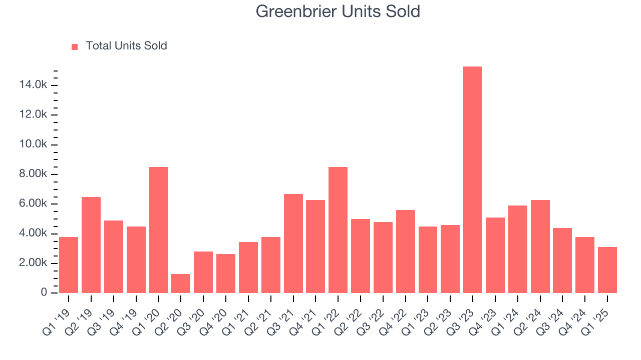 Greenbrier Units Sold