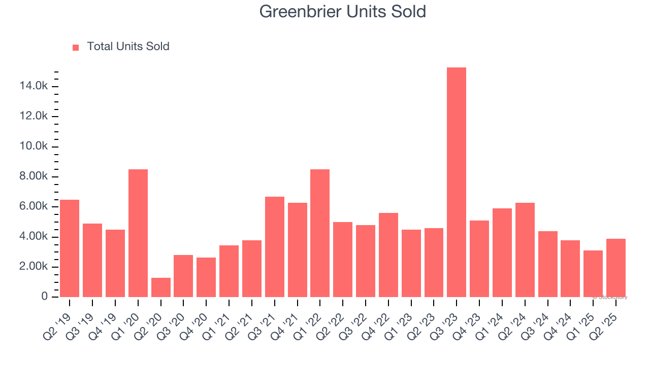 Greenbrier Units Sold