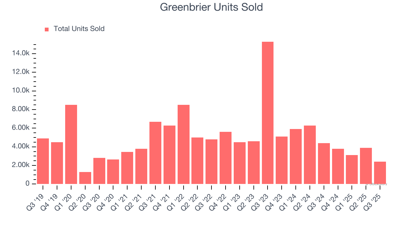 Greenbrier Units Sold
