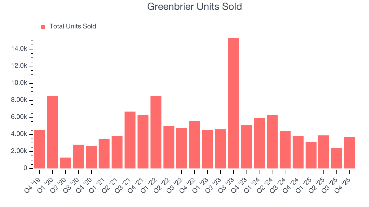 Greenbrier Units Sold