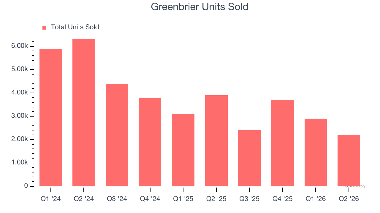 Greenbrier Units Sold