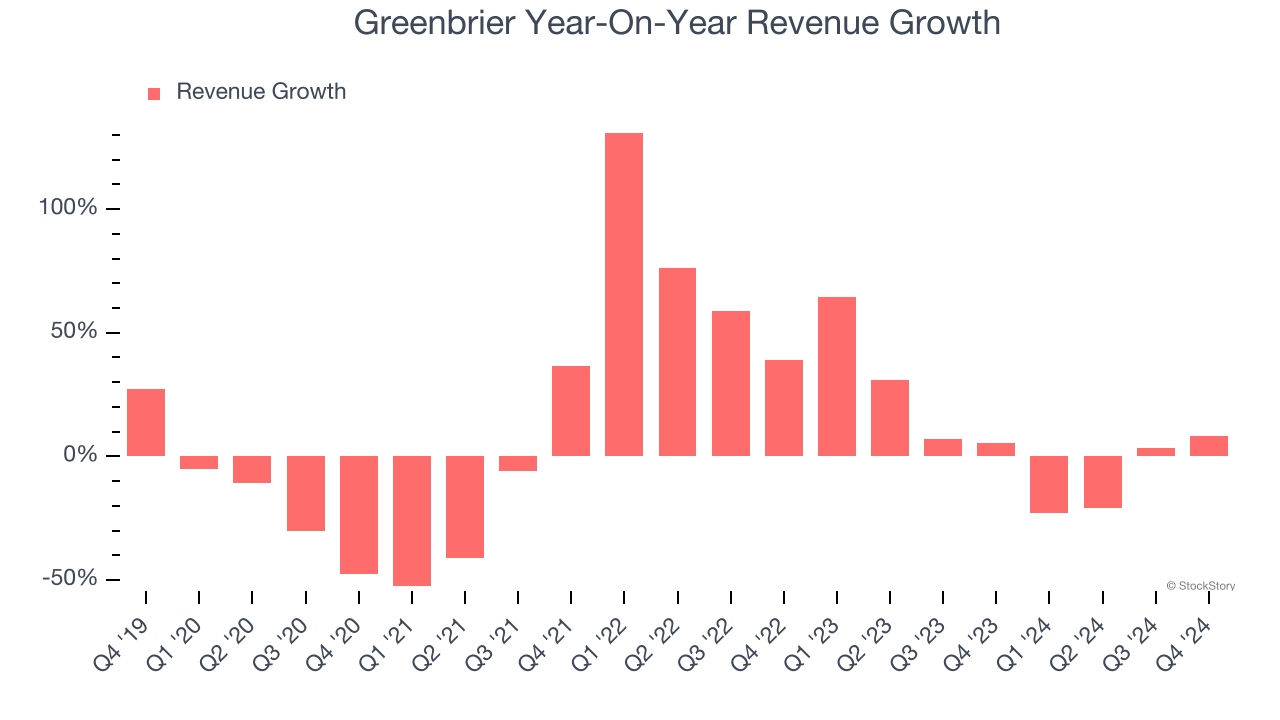 Greenbrier Year-On-Year Revenue Growth