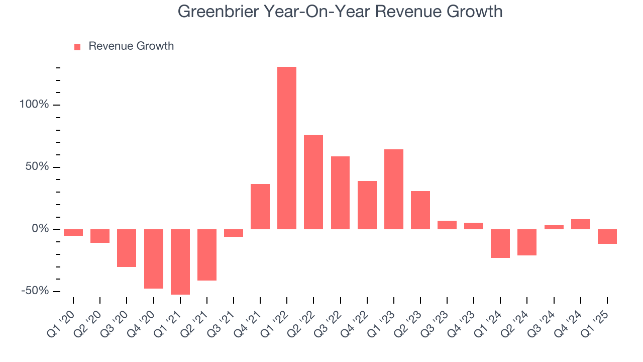 Greenbrier Year-On-Year Revenue Growth