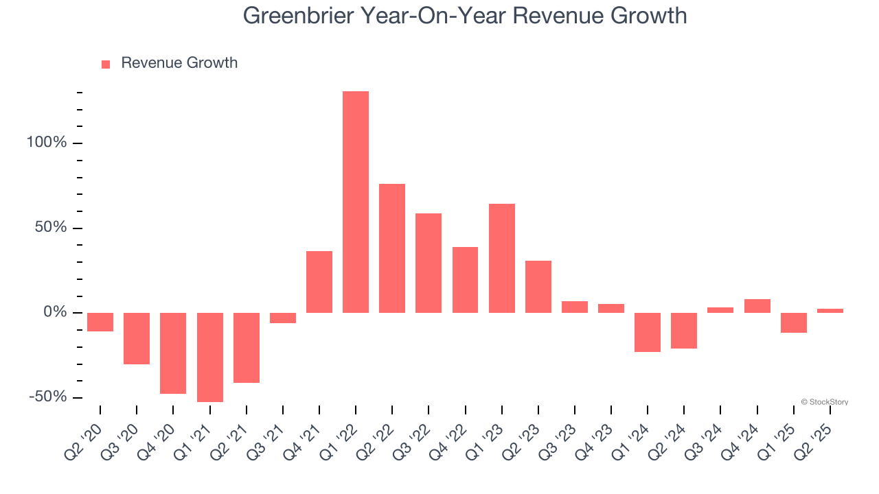 Greenbrier Year-On-Year Revenue Growth