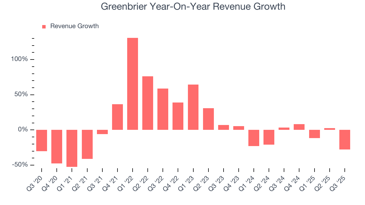 Greenbrier Year-On-Year Revenue Growth