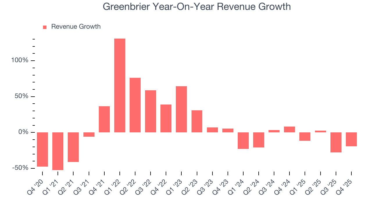 Greenbrier Year-On-Year Revenue Growth