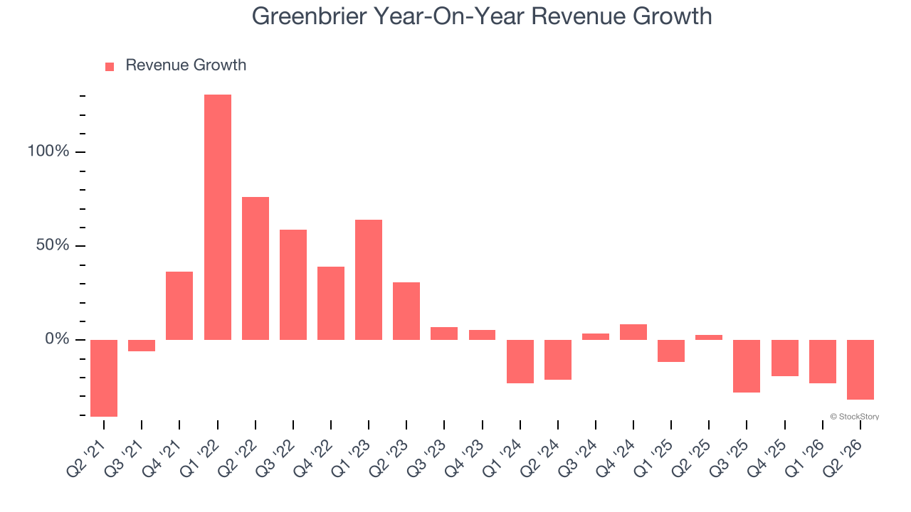 Greenbrier Year-On-Year Revenue Growth