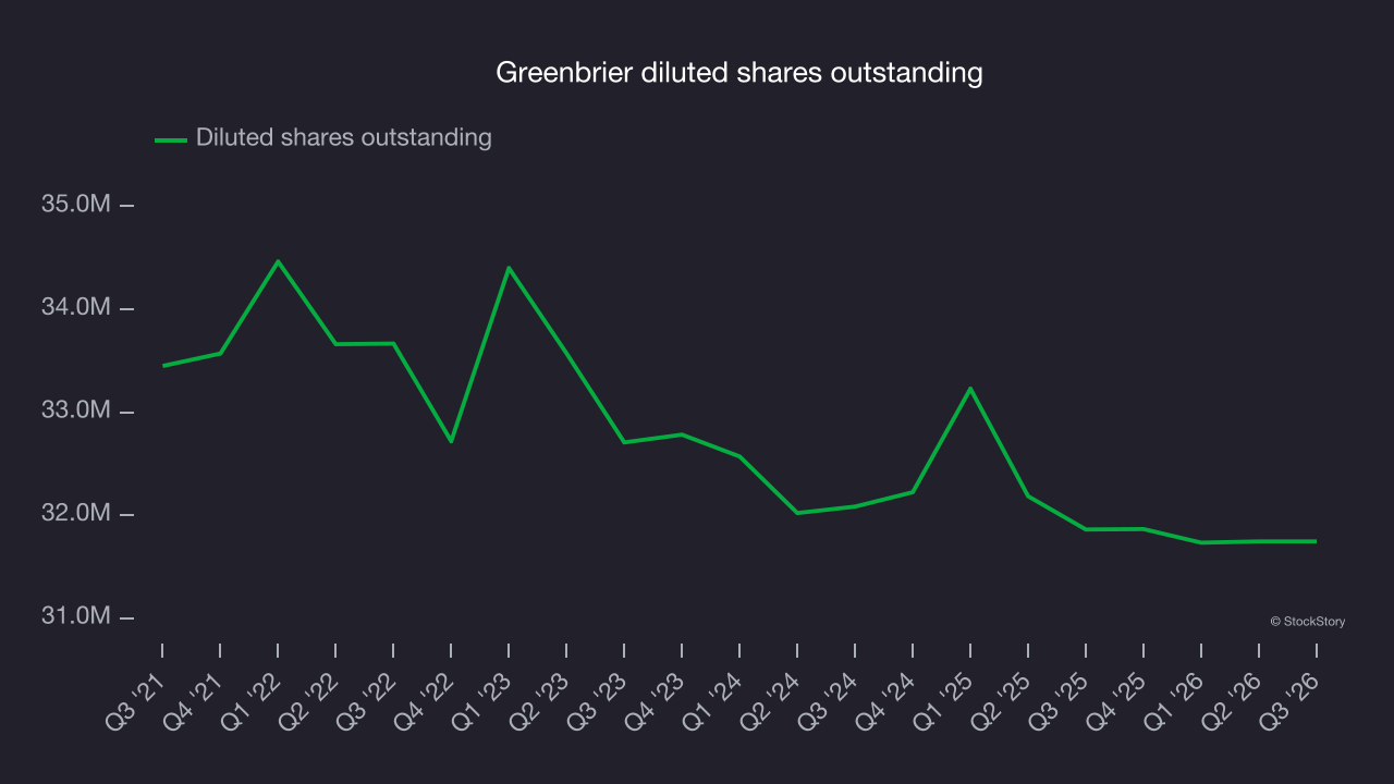 Greenbrier diluted shares outstanding
