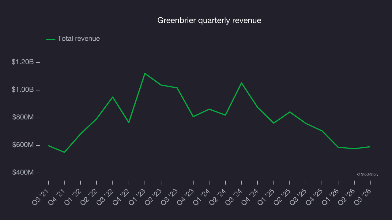 Greenbrier quarterly revenue