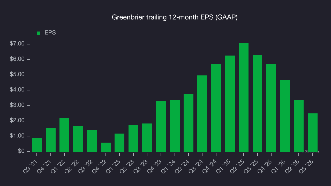 Greenbrier trailing 12-month EPS (GAAP)