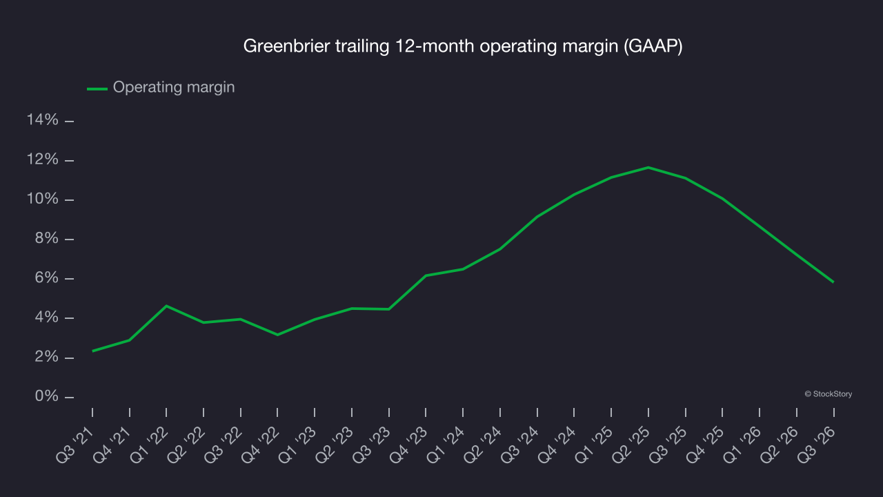 Greenbrier trailing 12-month operating margin (GAAP)