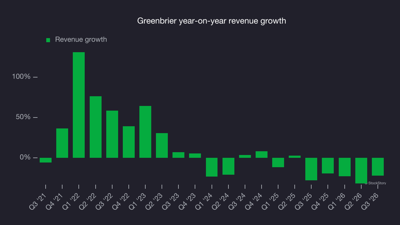 Greenbrier year-on-year revenue growth