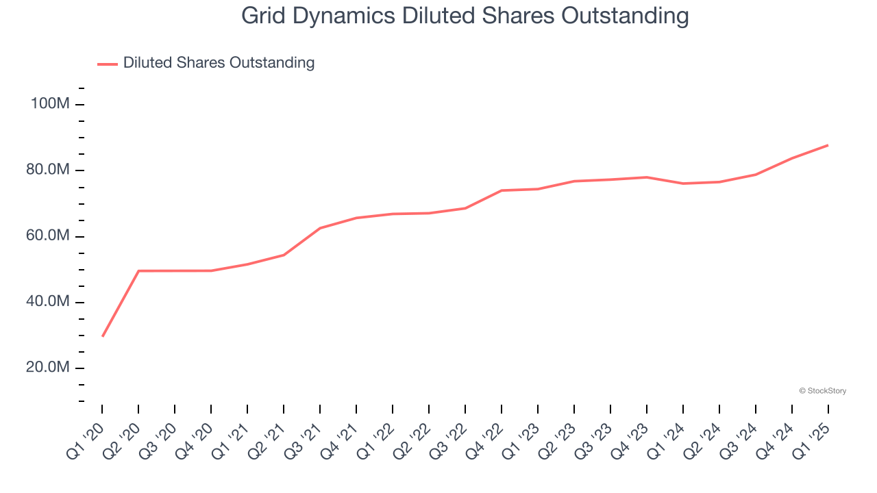 Grid Dynamics Diluted Shares Outstanding