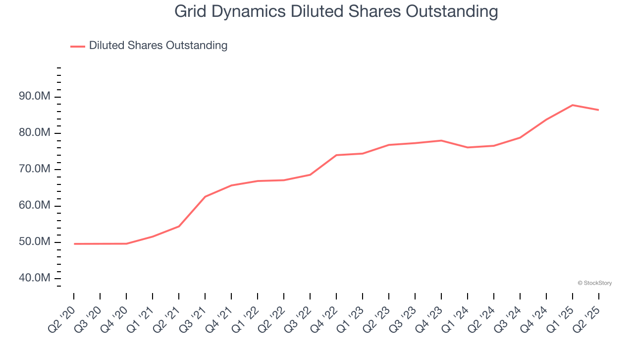 Grid Dynamics Diluted Shares Outstanding