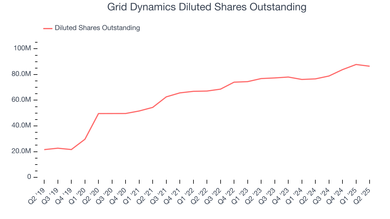 Grid Dynamics Diluted Shares Outstanding
