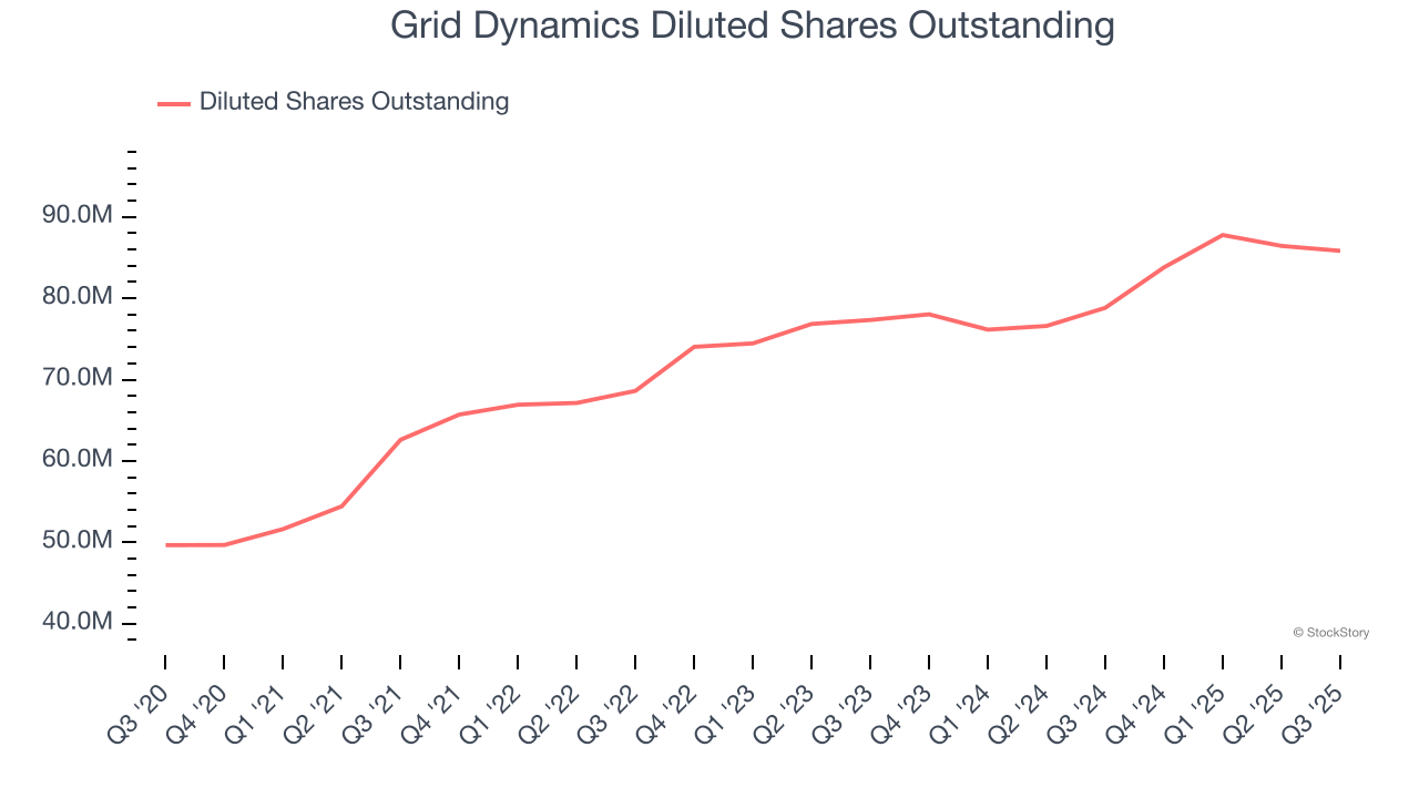 Grid Dynamics Diluted Shares Outstanding