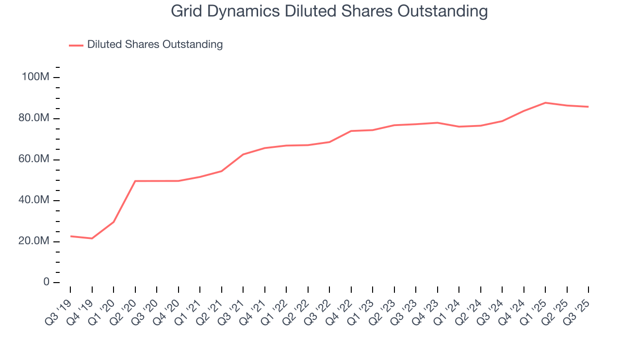 Grid Dynamics Diluted Shares Outstanding