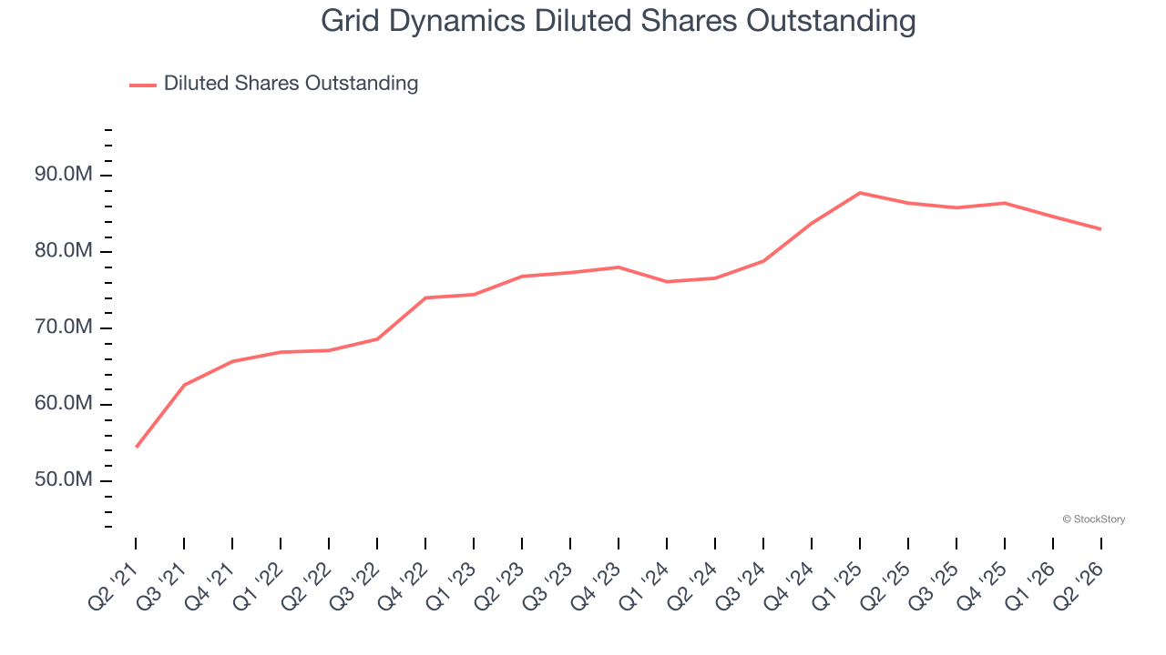 Grid Dynamics Diluted Shares Outstanding