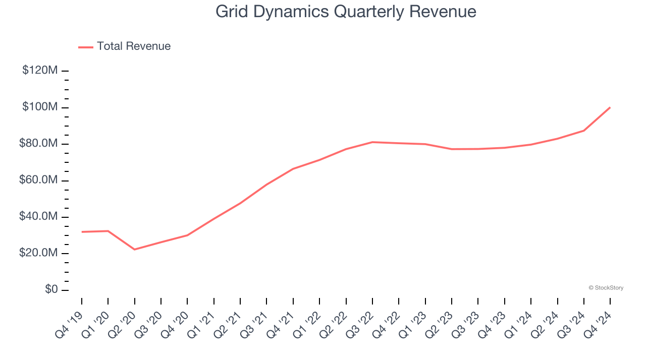 Grid Dynamics Quarterly Revenue