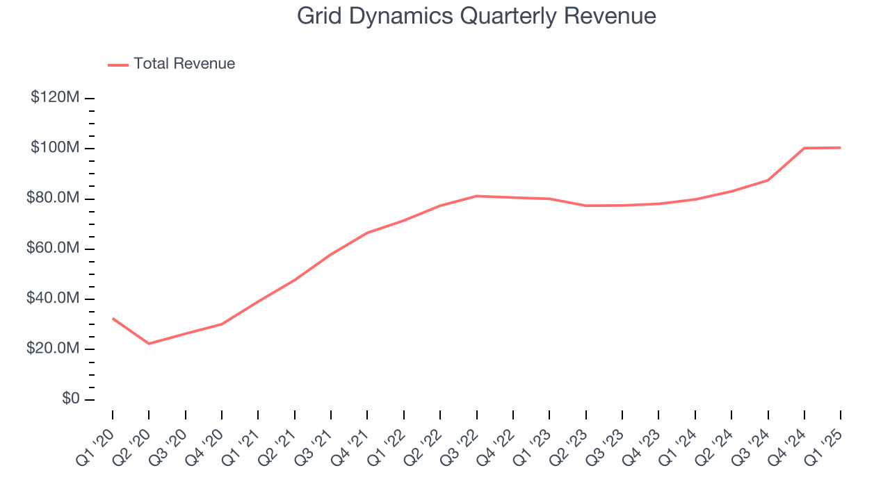 Grid Dynamics Quarterly Revenue