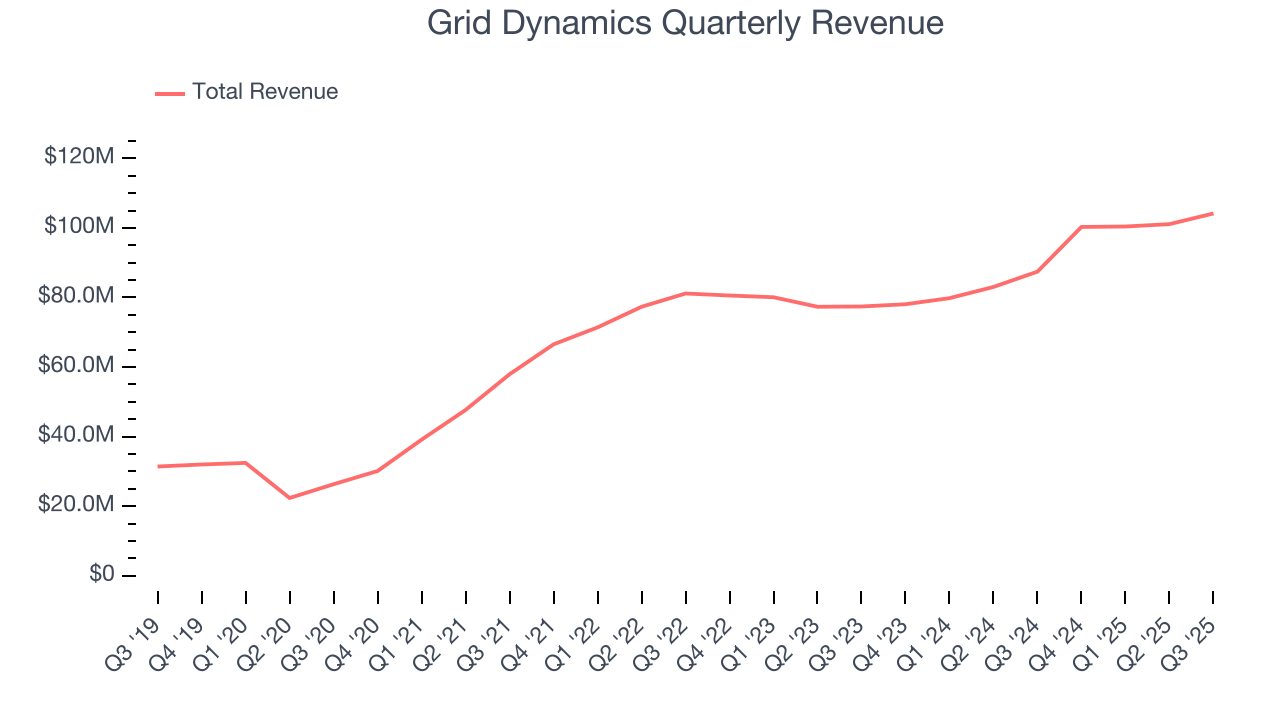 Grid Dynamics Quarterly Revenue