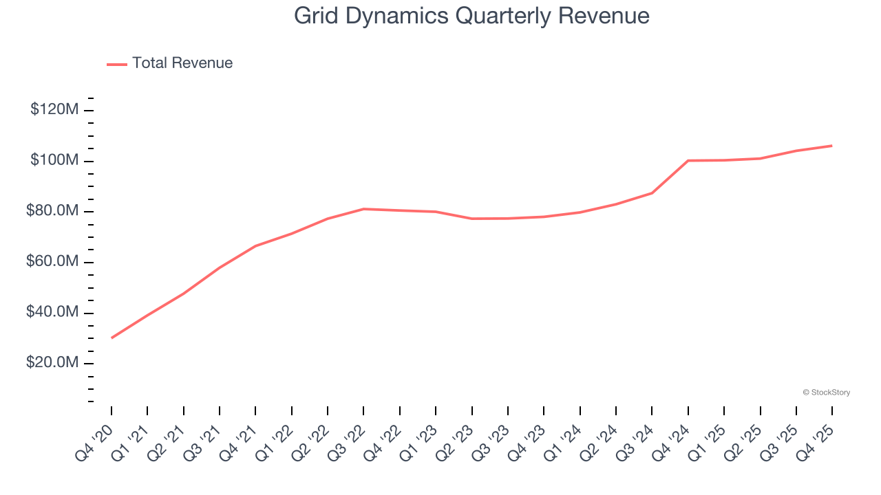 Grid Dynamics Quarterly Revenue