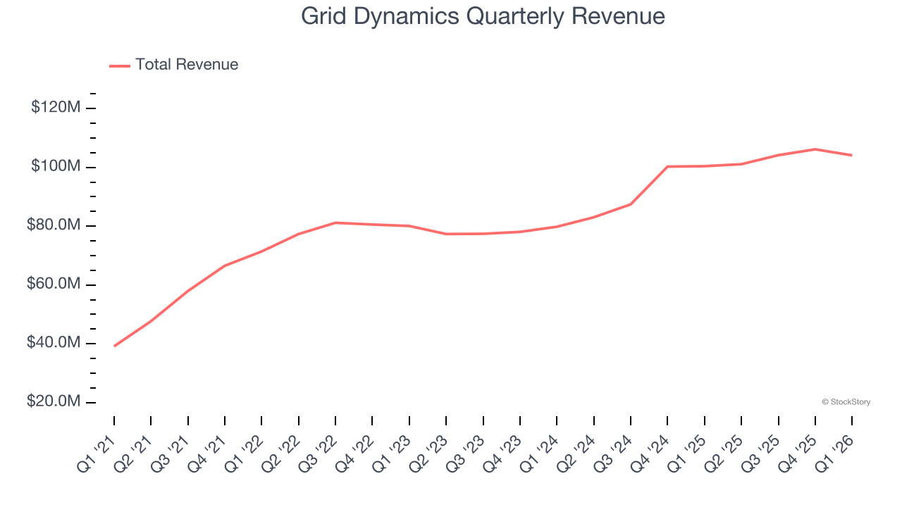 Grid Dynamics Quarterly Revenue