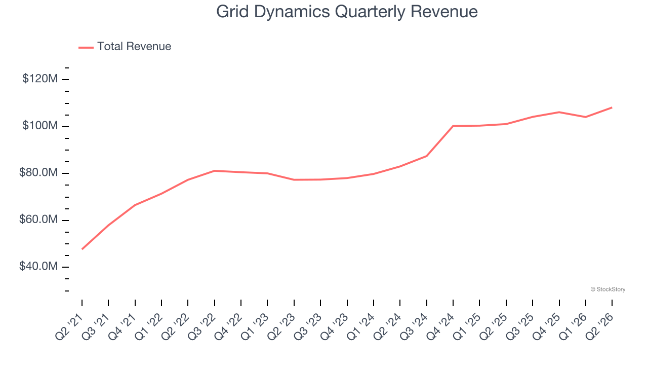 Grid Dynamics Quarterly Revenue