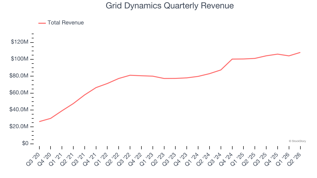 Grid Dynamics Quarterly Revenue