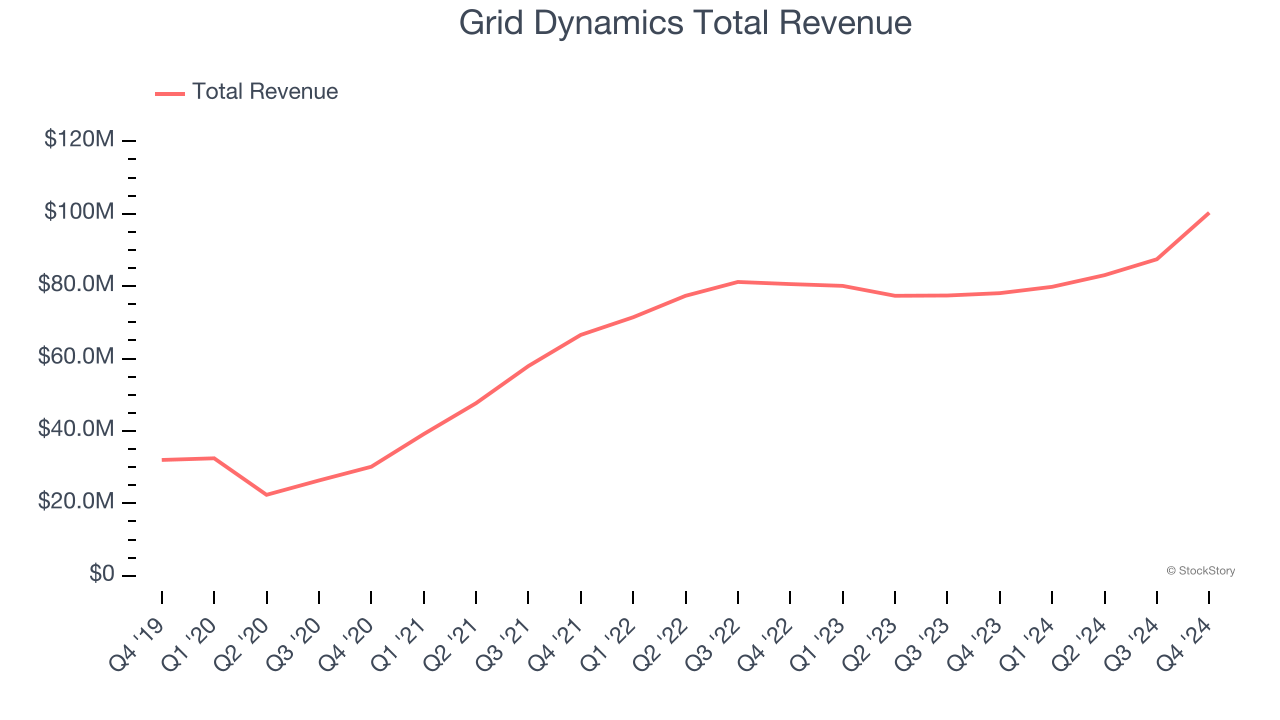 Grid Dynamics Total Revenue