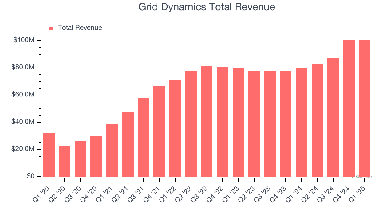 Grid Dynamics Total Revenue