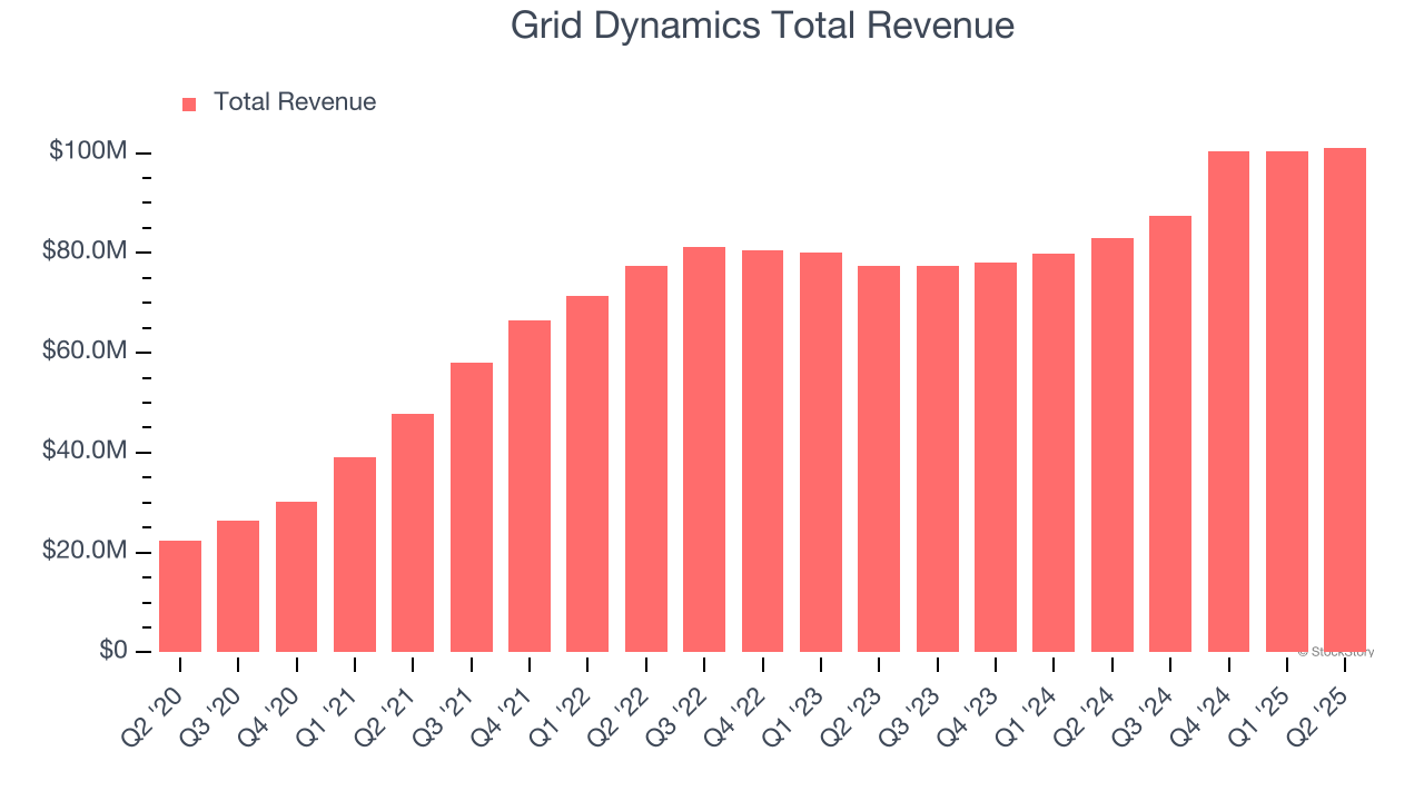 Grid Dynamics Total Revenue