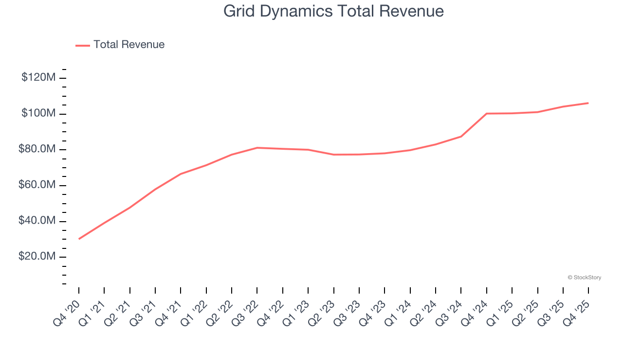Grid Dynamics Total Revenue