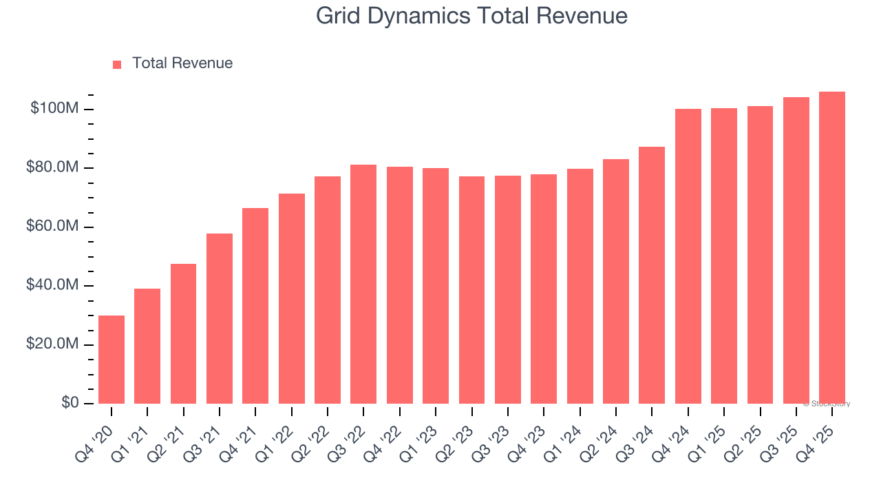 Grid Dynamics Total Revenue