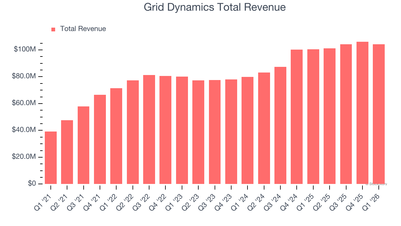 Grid Dynamics Total Revenue