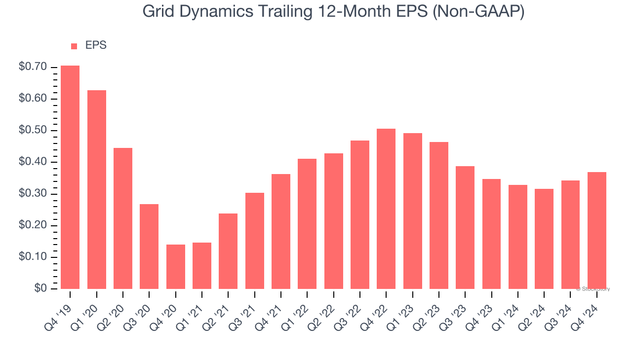 Grid Dynamics Trailing 12-Month EPS (Non-GAAP)