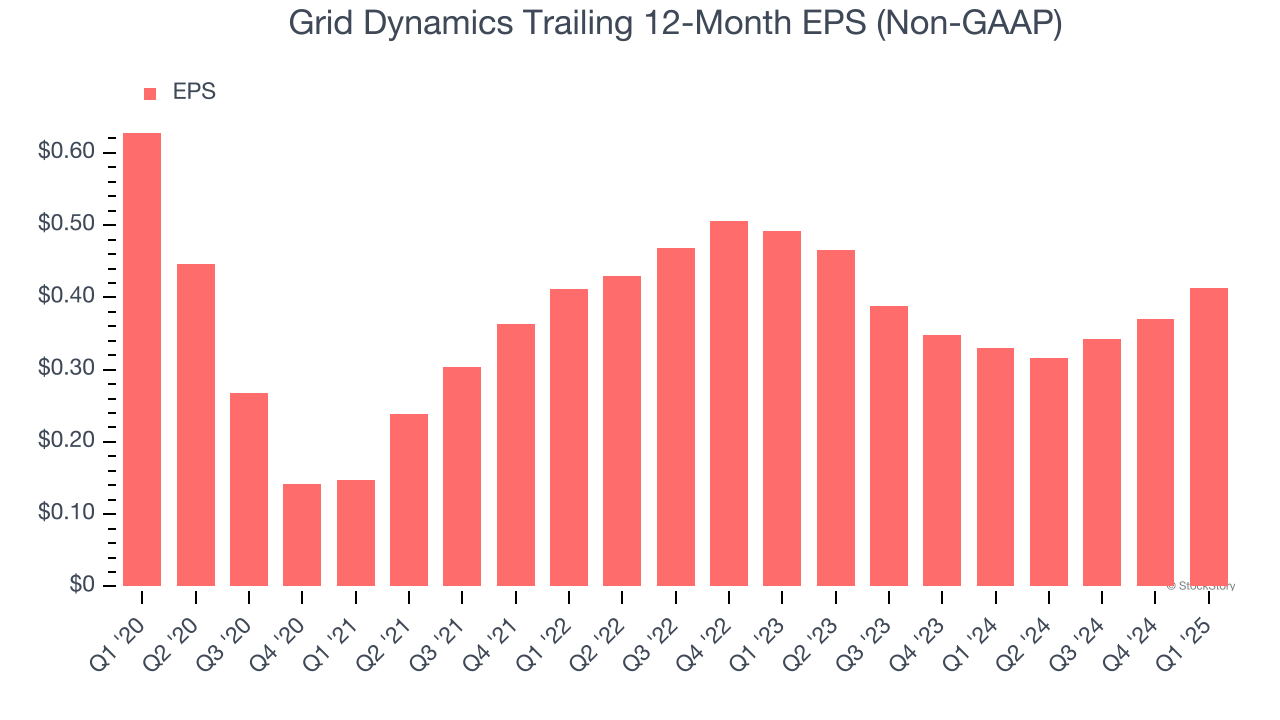 Grid Dynamics Trailing 12-Month EPS (Non-GAAP)