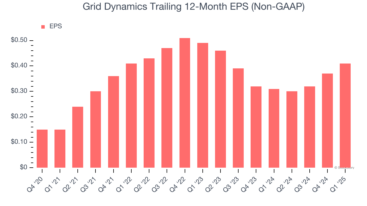 Grid Dynamics Trailing 12-Month EPS (Non-GAAP)