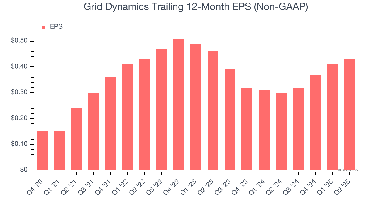 Grid Dynamics Trailing 12-Month EPS (Non-GAAP)