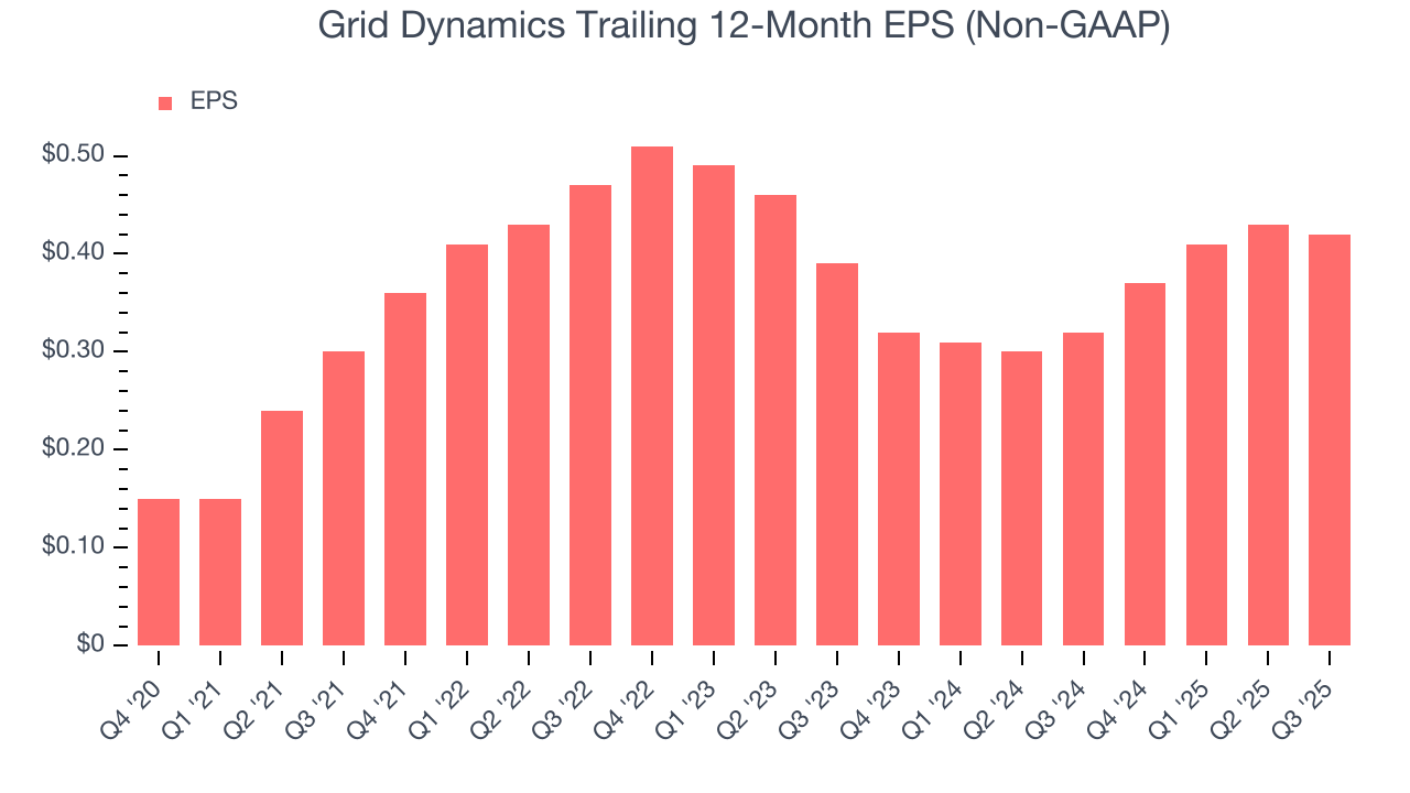 Grid Dynamics Trailing 12-Month EPS (Non-GAAP)