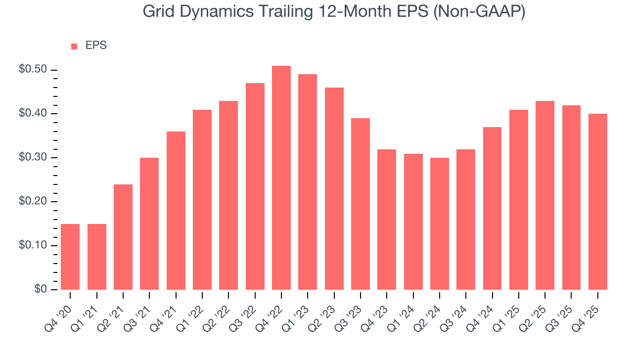 Grid Dynamics Trailing 12-Month EPS (Non-GAAP)