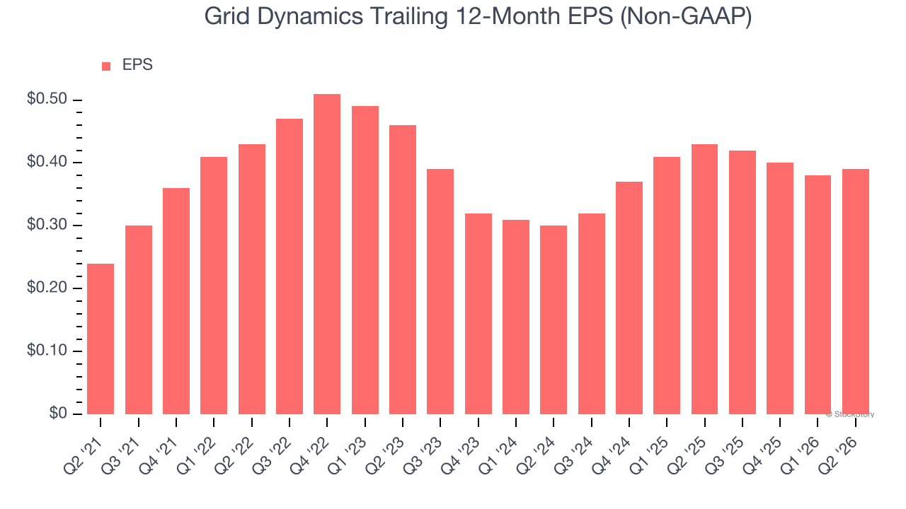 Grid Dynamics Trailing 12-Month EPS (Non-GAAP)