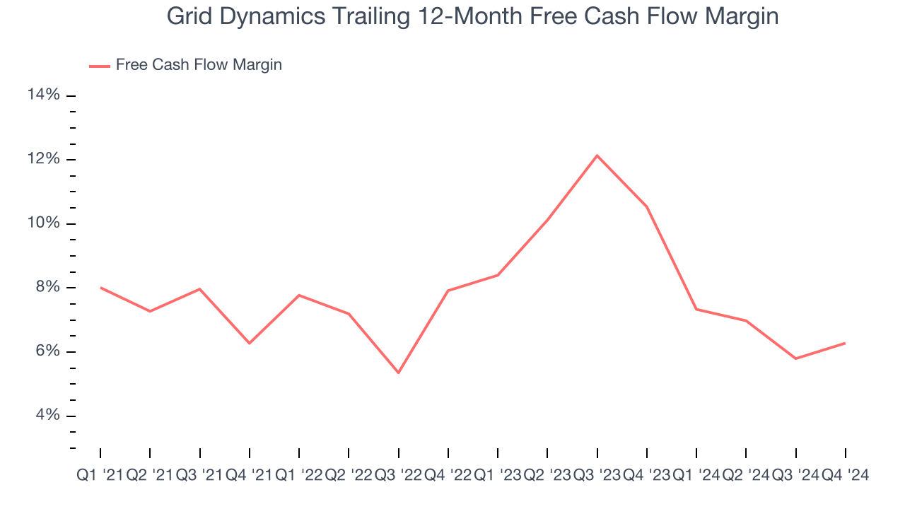 Grid Dynamics Trailing 12-Month Free Cash Flow Margin