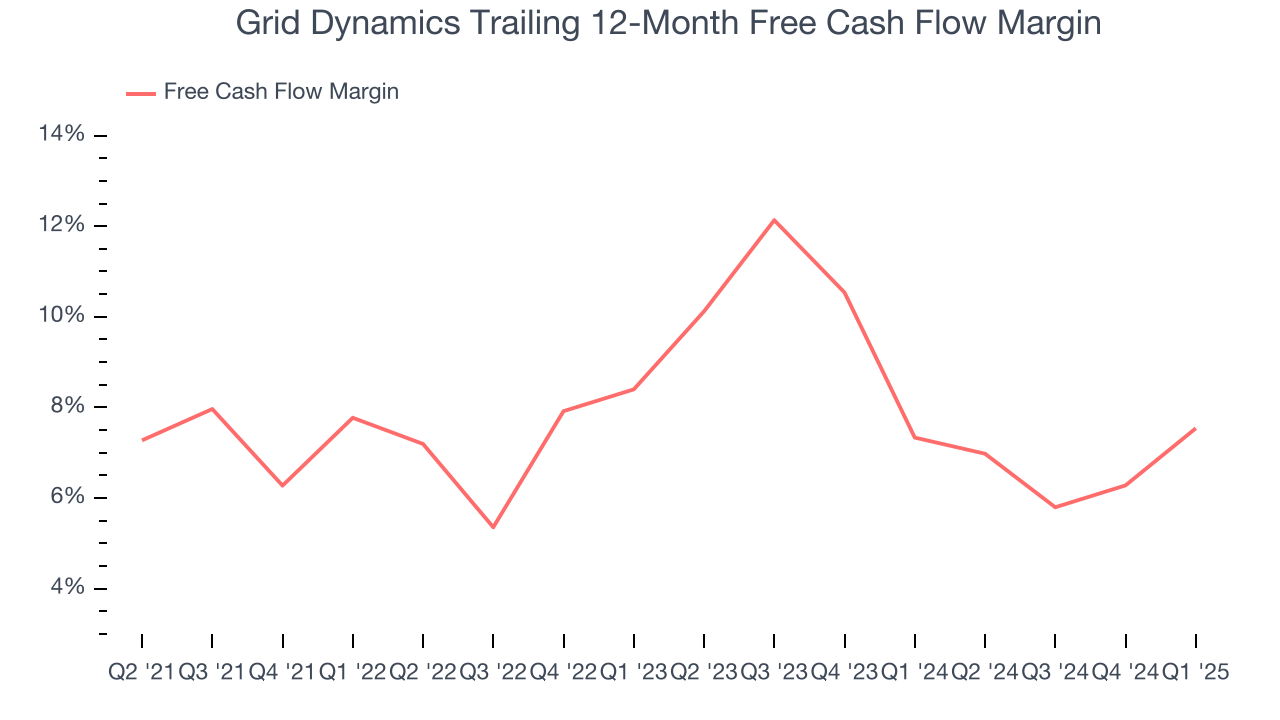 Grid Dynamics Trailing 12-Month Free Cash Flow Margin
