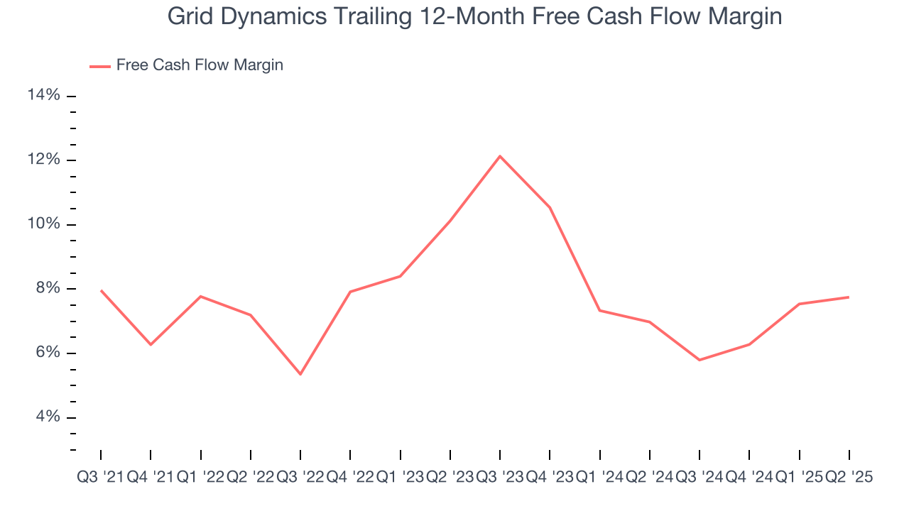 Grid Dynamics Trailing 12-Month Free Cash Flow Margin