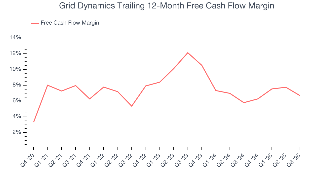 Grid Dynamics Trailing 12-Month Free Cash Flow Margin