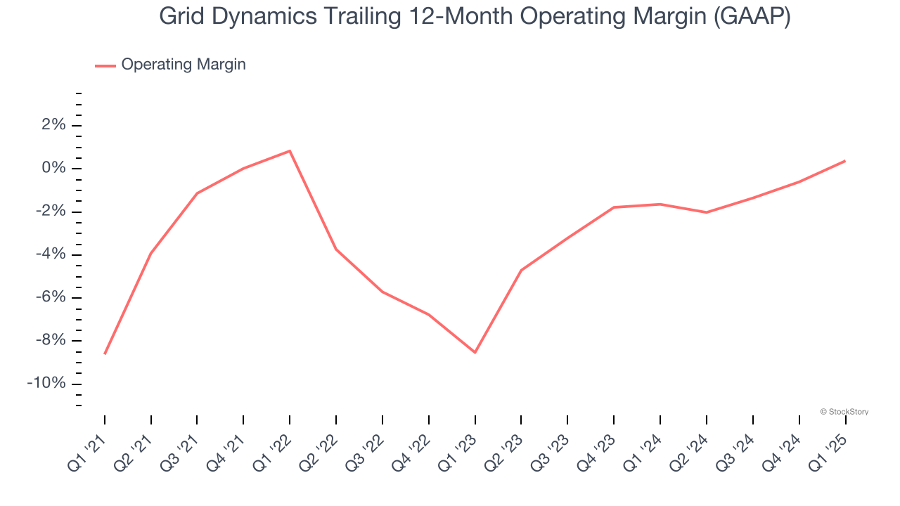 Grid Dynamics Trailing 12-Month Operating Margin (GAAP)